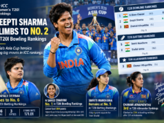 Deepti Sharma Rises to No. 2 in T20I Bowling Rankings After Stellar Asia Cup Deepti Sharma Rises to No. 2 in T20I Bowling Rankings After Stellar Asia Cup