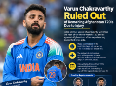 Varun Chakravarthy Ruled Out of Remaining Afghanistan T20Is Due to Injury Varun Chakravarthy Ruled Out of Remaining Afghanistan T20Is Due to Injury